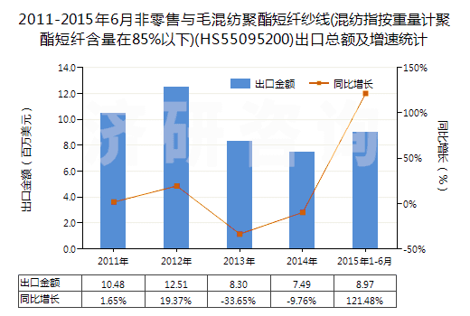 2011-2015年6月非零售與毛混紡聚酯短纖紗線(混紡指按重量計(jì)聚酯短纖含量在85%以下)(HS55095200)出口總額及增速統(tǒng)計(jì)